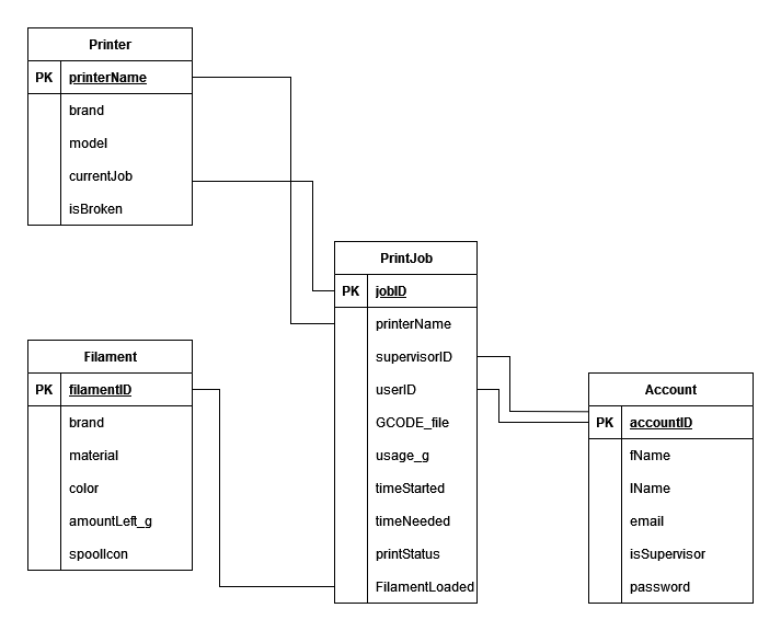 PrintManager ERD Diagram